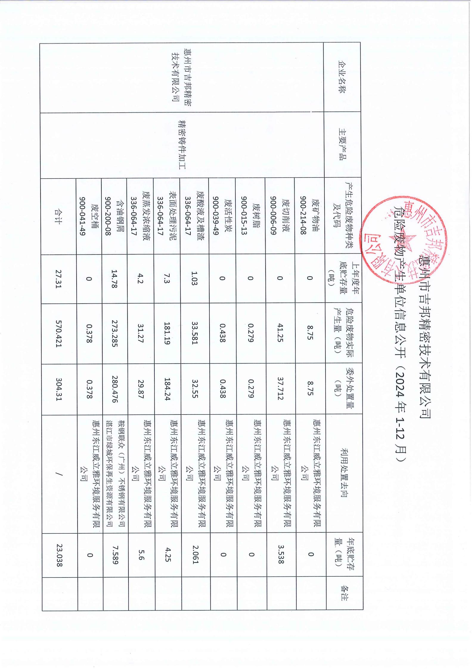 2024年惠州市吉邦精密技術有限公司危險廢物產(chǎn)生單位信息公開