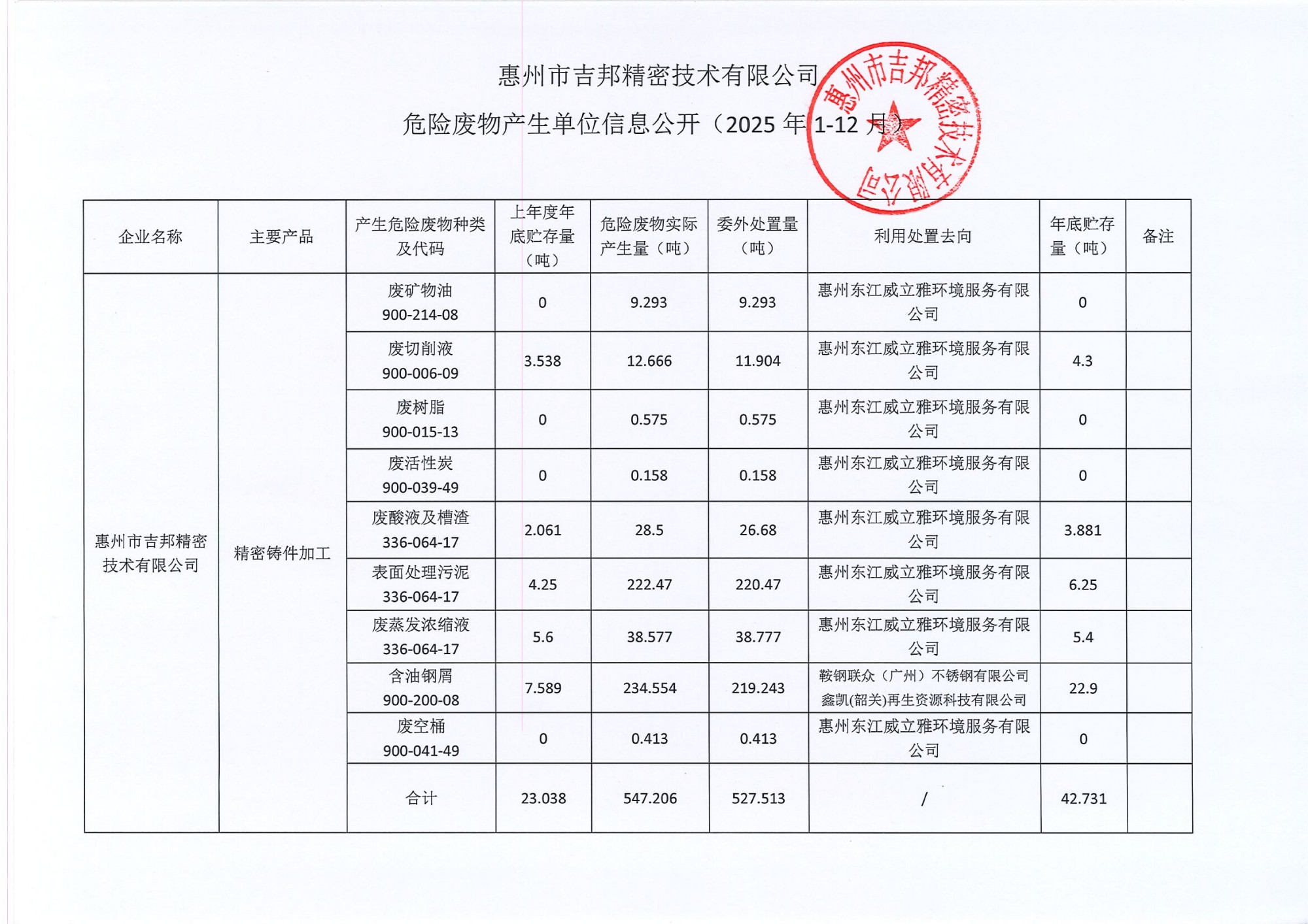 2025年度惠州市吉邦精密技術有限公司危險廢物產生單位信息公開