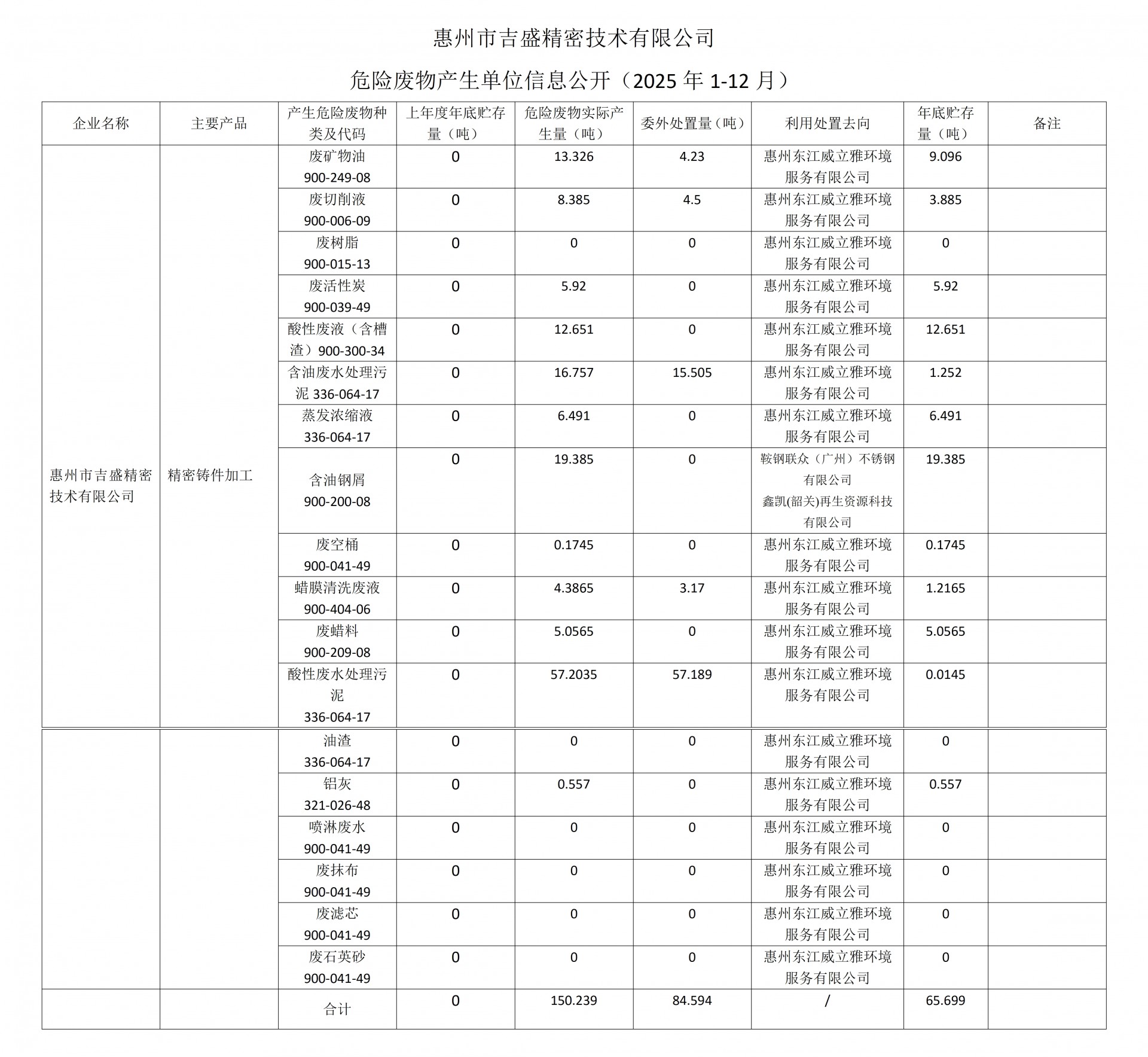 2025年惠州市吉盛精密技術有限公司危廢產生單位信息公開_01.jpg